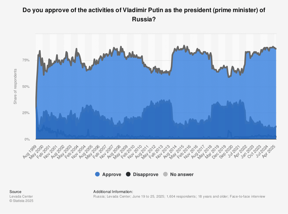Grafico storico dell'indice di approvazione di Putin in Russia.