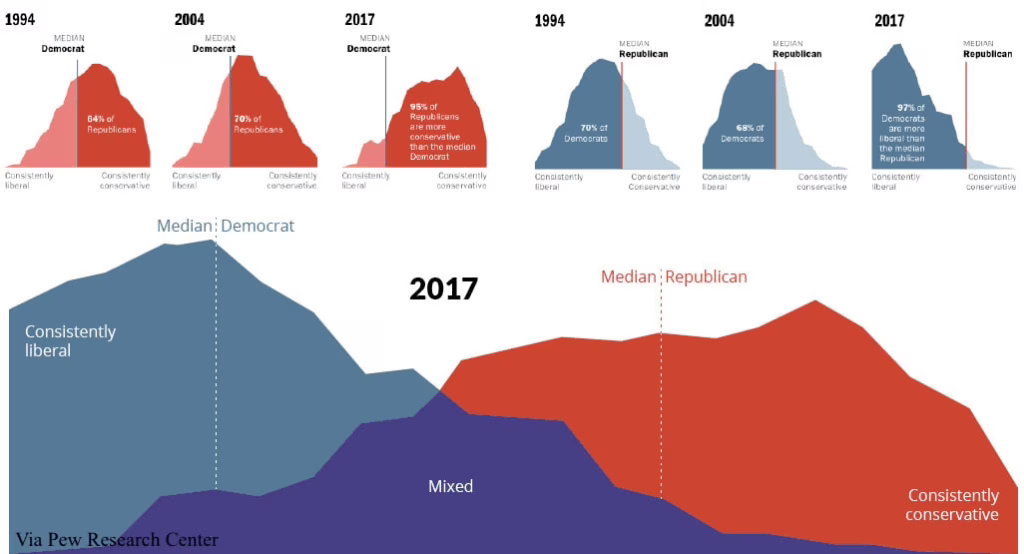 Suddivisione del pensiero politico USA