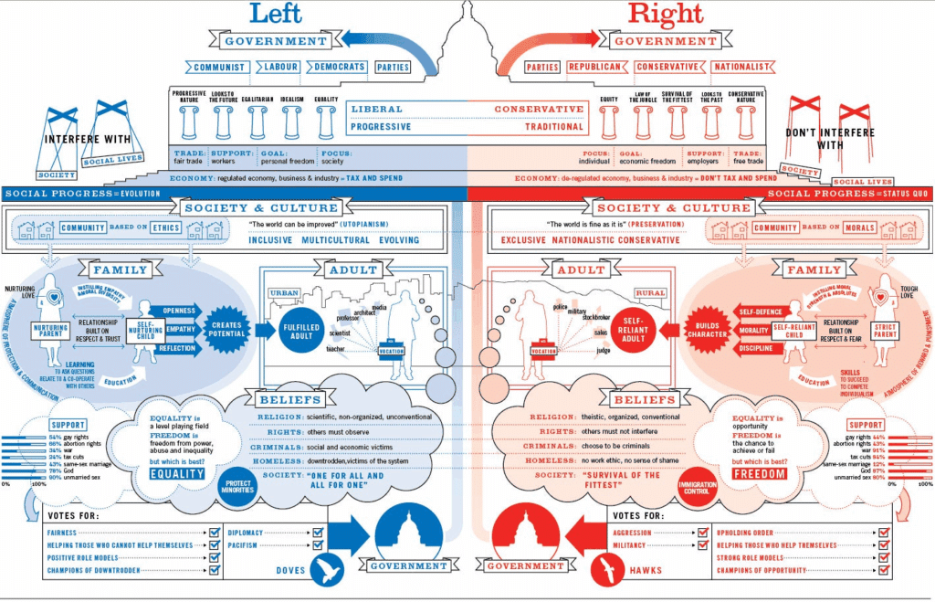 Schematizzazione degli schieramenti di pensiero politico USA.