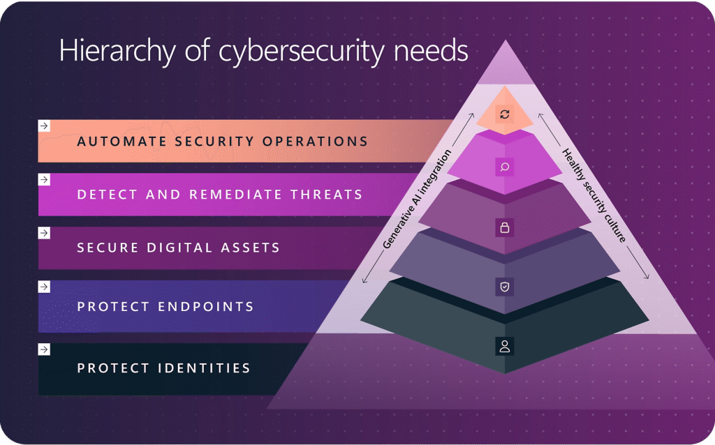 La gerarchia delle necessità nella sicurezza informatica in conformità con Microsoft Digital Defense.