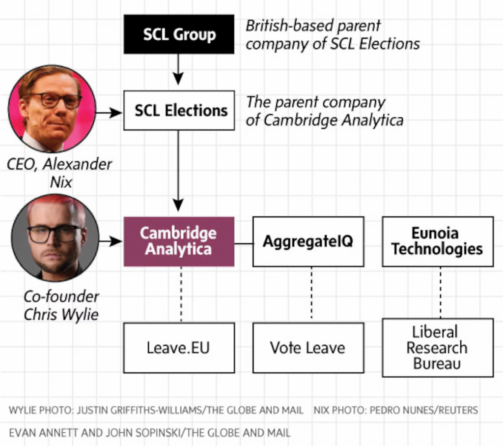 Lo schema delle influenze ed interferenze di Cambridge Analytica.