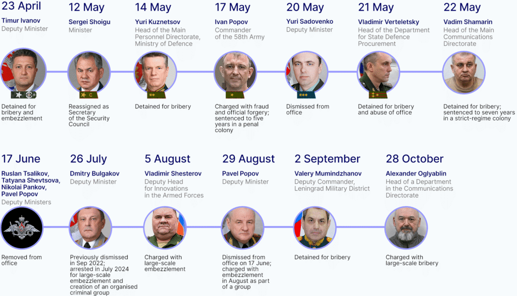 Alcune delle "purghe" operate in Russia all'interno del Ministero della Difesa nel corso del 2024 (arresti, demansionamenti, o peggio).