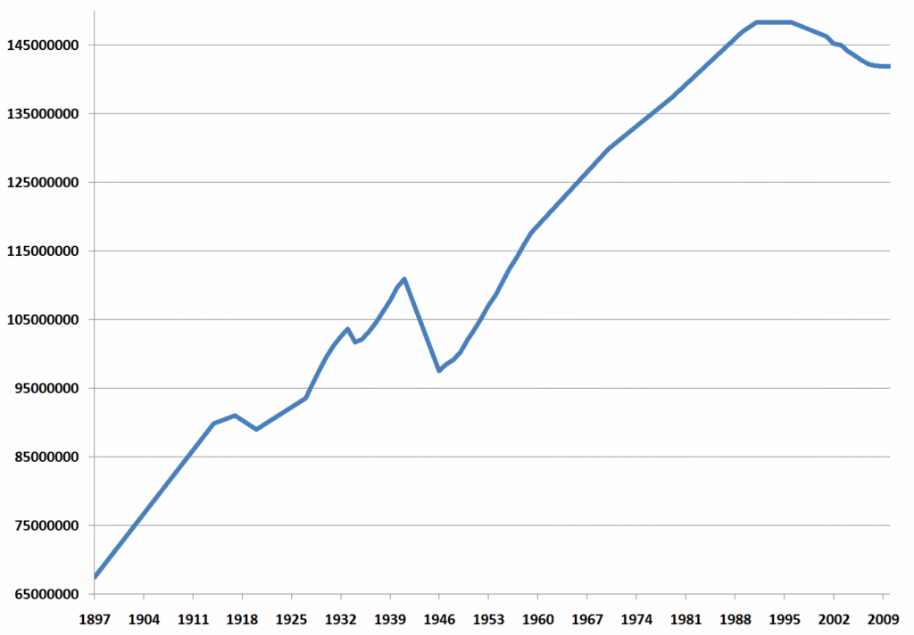 Declino demografico russo: andamento della popolazione in Russia nel corso del XX secolo.