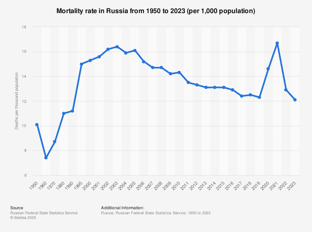 Il significativo incremento del tasso di mortalità in Russia durante la pandemia di Covid-19.
