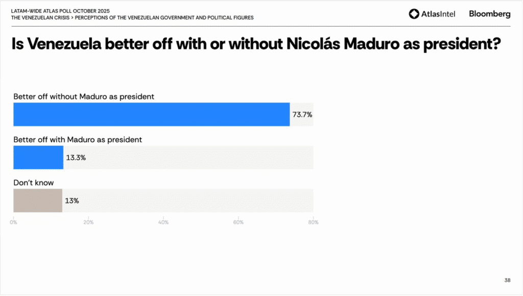 L'esito del recente sondaggio che evidenzia lo scarso sostegno al Presidente Maduro.