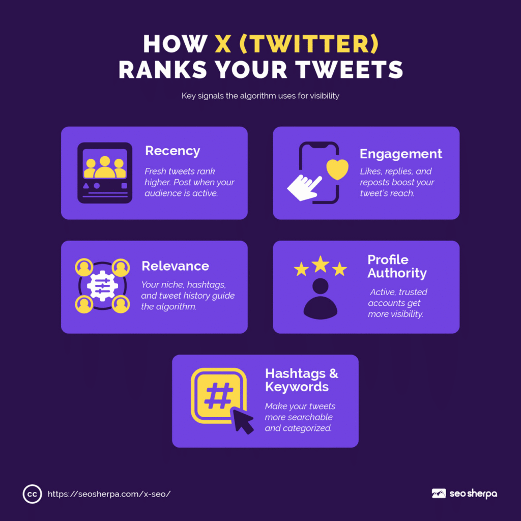 Come X indicizza ed accentua la visibilità dei contenuti, utilizzando anche gli hashtag.