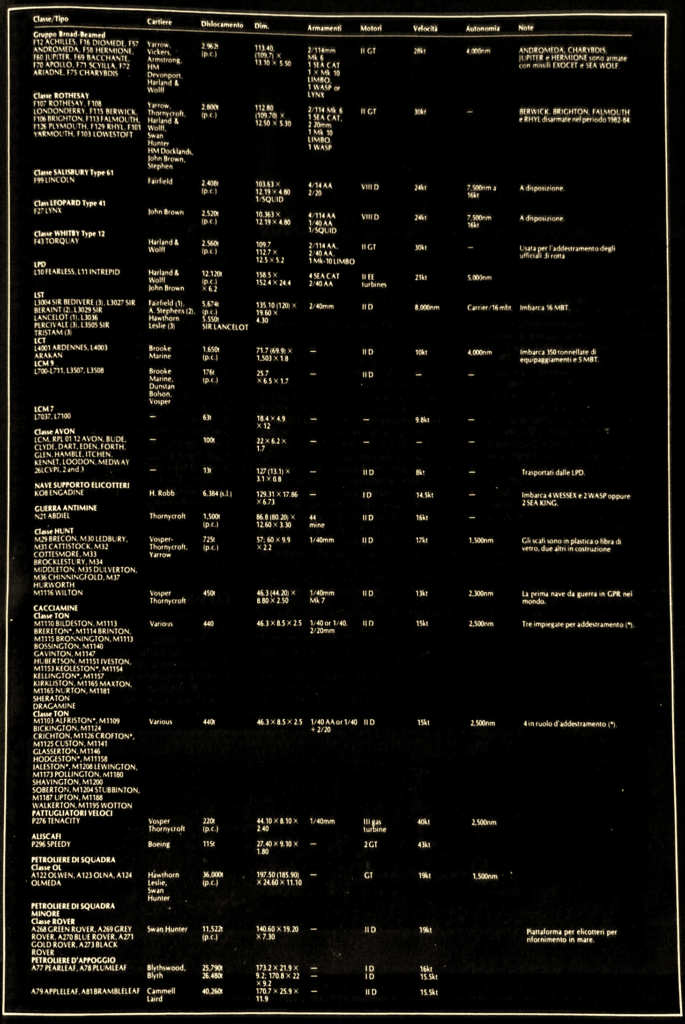 La composizione della flotta della Royal Navy (2 di 2).