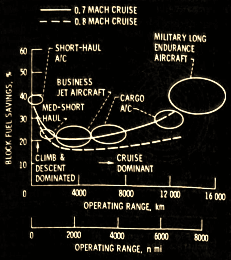 Figura 1 - Tendenze di risparmio-carburante di aerei potenziati a turboprob (prop-fan) rispetto ad aerei a turboprob della stessa classe.