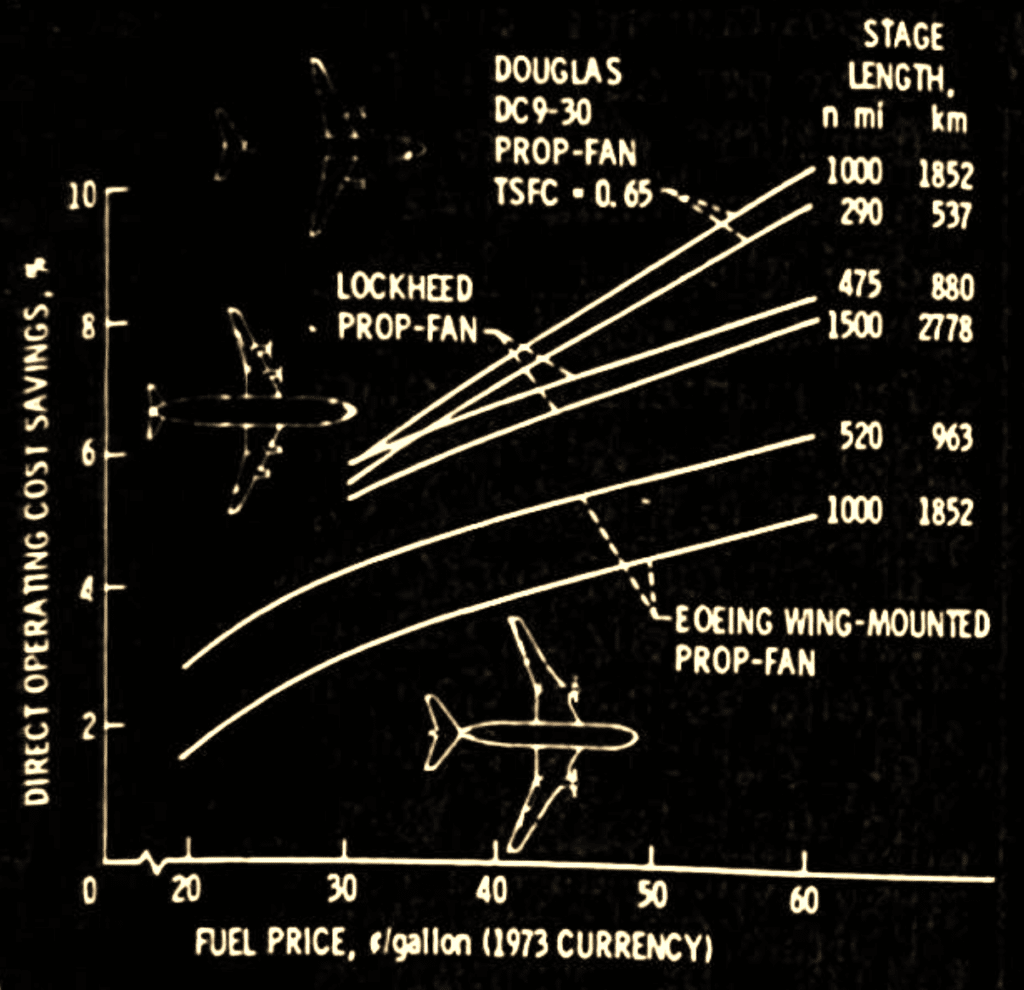 Figura 2 - Risparmi di costi operativi per aerei a turboprob (prop-fan) avanzati.