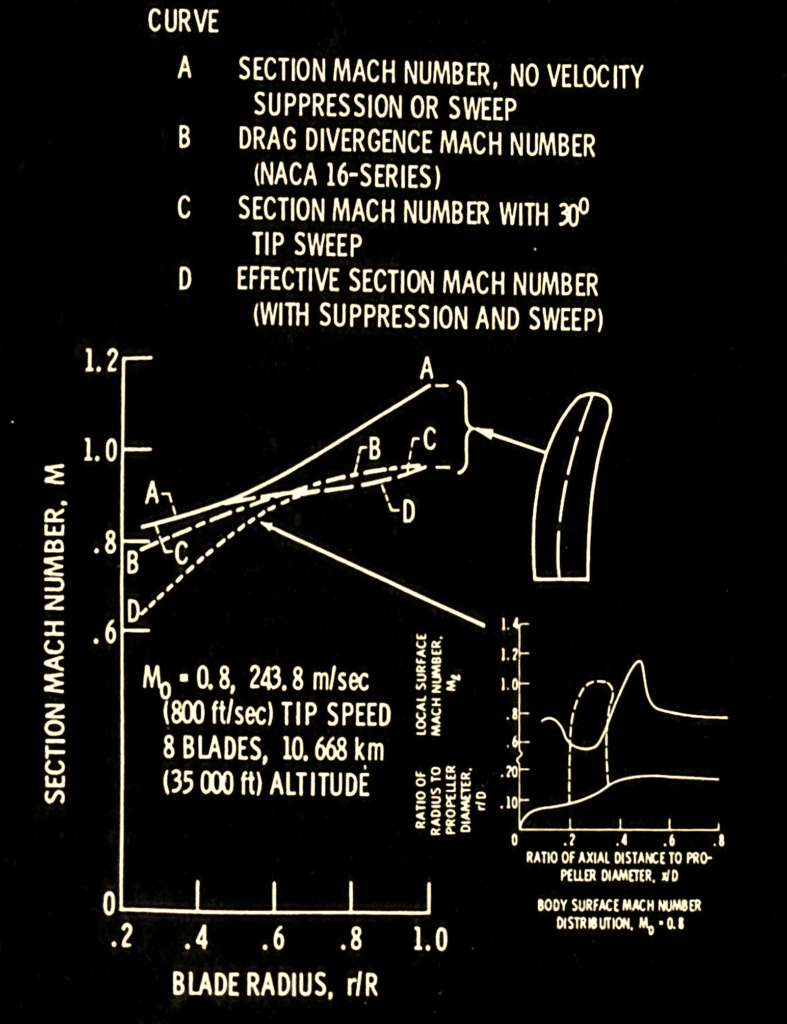 Figura 4 - Effetti di concetti aerodinamici avanzati su una sezione di elica con numeri di Mach distribuiti.