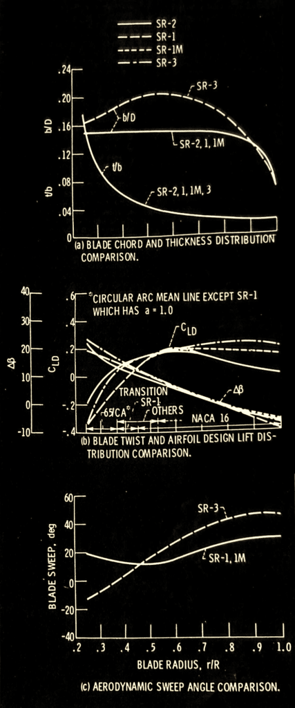 Figura 7 - Caratteristiche geometriche dell'elica.