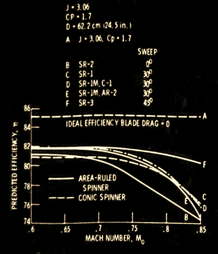 Figura 8 - Prestazioni previste di eliche ad otto pale.