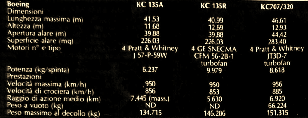 Tabella comparativa di dimensioni e caratteristiche tecniche di KC 135A, KC 135R e KC707/320.