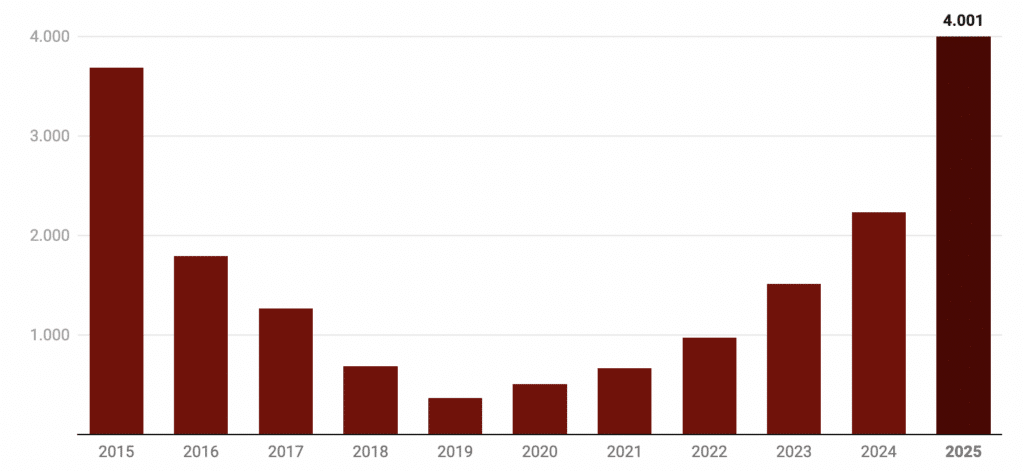 I morti in attacchi terroristici in Pakistan. Grafico elaborato con i dati di: South Asia Terrorism Portal.