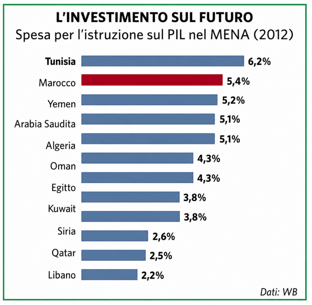 Le spese per l'istruzione in Tunisia in percentuale sul PIL (dati 2012) in confronto a quelle di altri paesi dell'area MENA.
