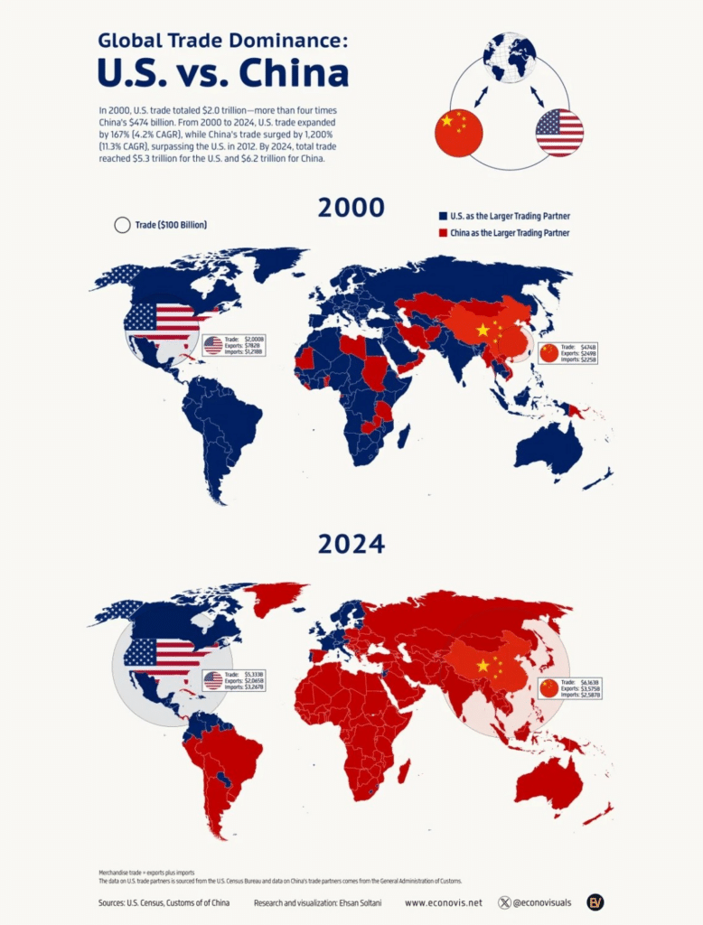 L'incredibile espansione geoeconomica cinese negli ultimi decenni, sostituendo in ampie parti del globo gli USA come principale partner commerciale di numerosi Paesi, passando da entità poco più che "regionale" ad una vera e propria influenza globale.