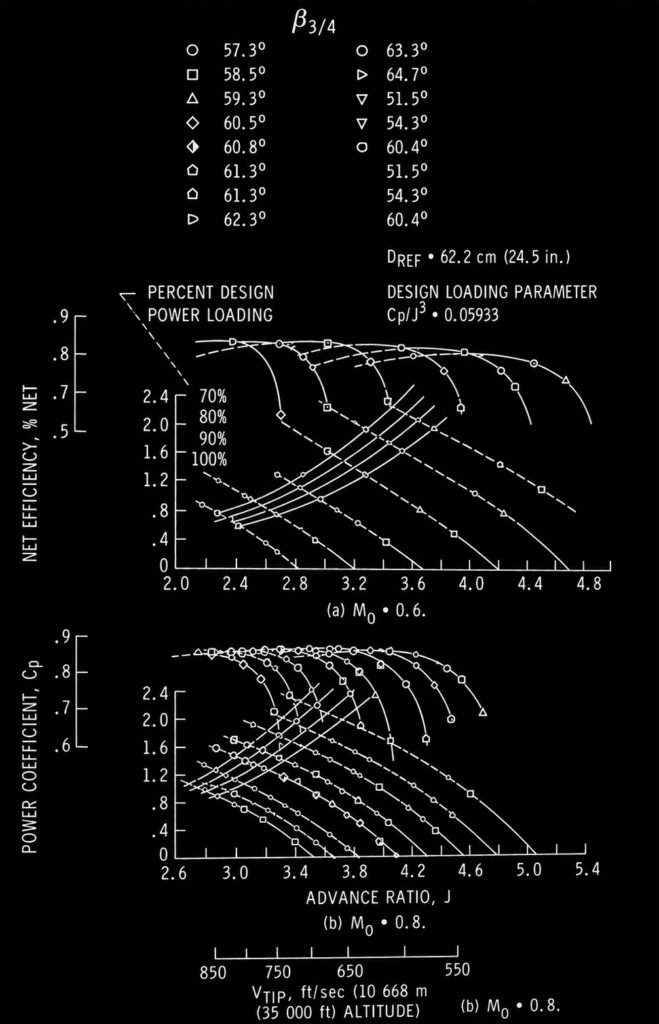 Figura 11 - Prestazioni basiche misurate dell'elica SR-3, con curvatura di 45°.