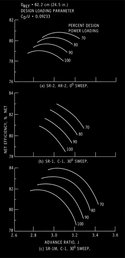 Figura 12 - Effetto della potenza installata e del rapporto d'avanzamento sull'efficienza netta a Mach 0,6.