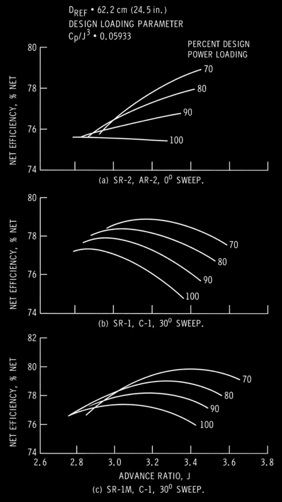Figura 13 - Effetto della potenza installata e del rapporto d0avanzamento sull'efficienza netta a Mach 0,8.