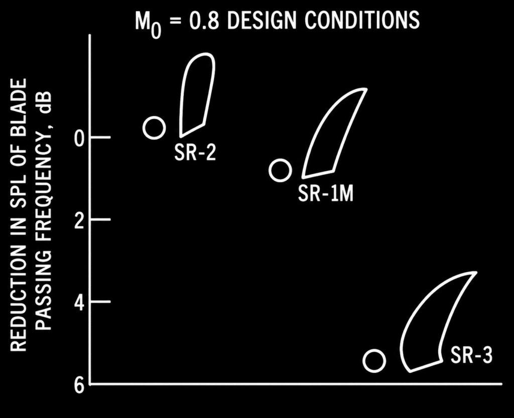 Figura 17 - Raffronto del rumore misurato con differenti eliche.