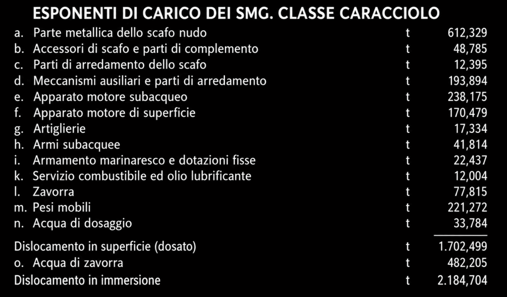 Esponenti di carico dei sommergibili classe CARACCIOLO.