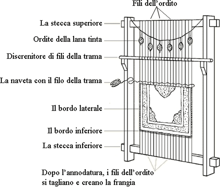 Le componenti di un telaio per la creazione di un tappeto.