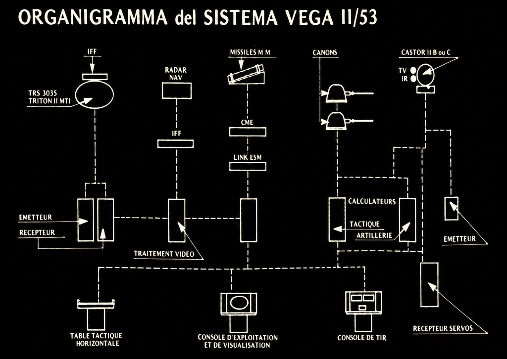 Organigramma del sistema VEGA II/53