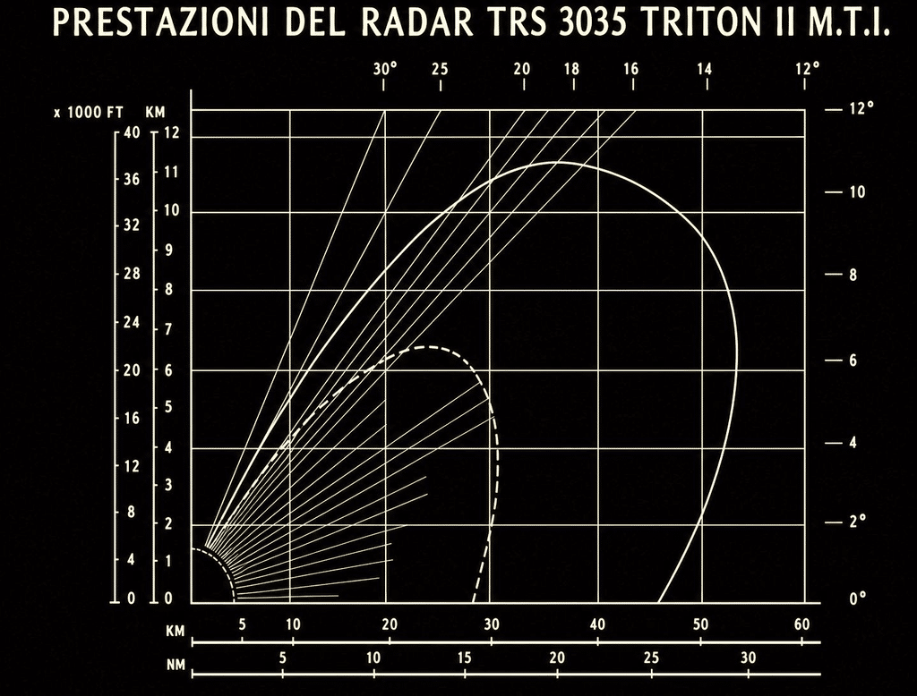 Prestazioni del radar TRS 3035 TRITON II M.T.I.