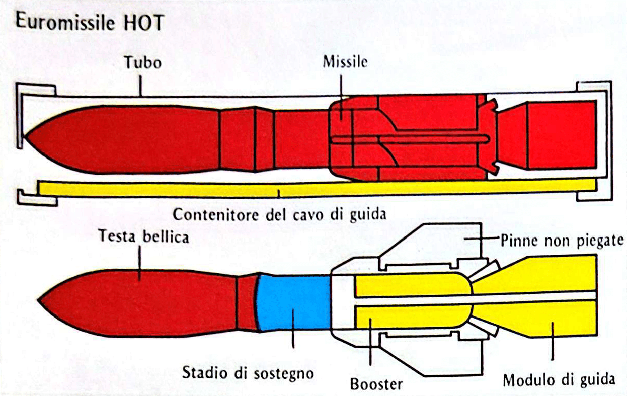 Sezione dell'Euromissile HOT con componenti indicati da etichette.
