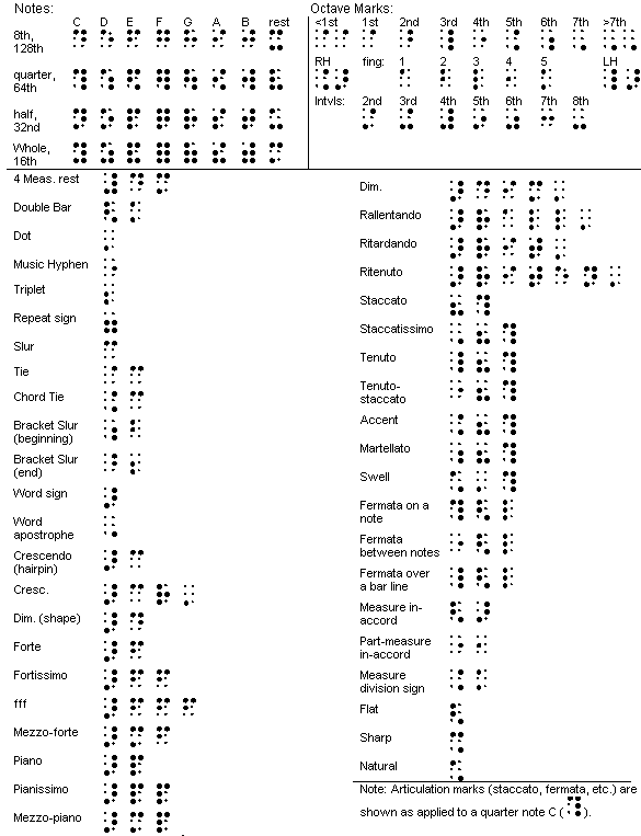 Tabella dei segni della notazione musicale Braille per note, pause e indicazioni espressive